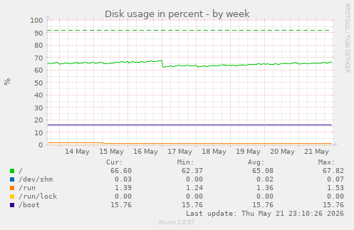 Disk usage in percent