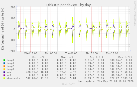 Disk IOs per device