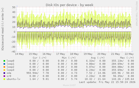 Disk IOs per device