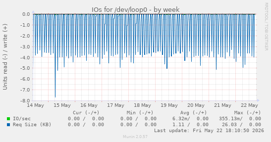 IOs for /dev/loop0