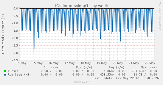 IOs for /dev/loop1
