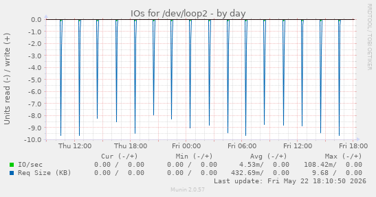 IOs for /dev/loop2