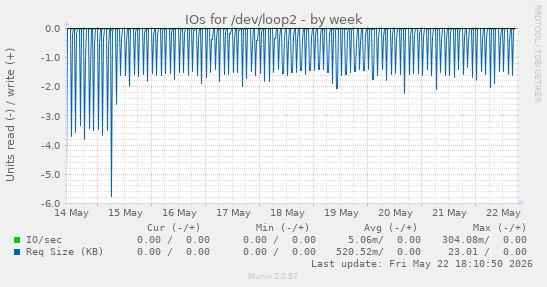 IOs for /dev/loop2