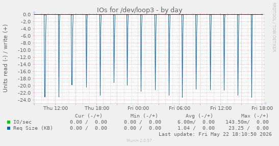 IOs for /dev/loop3