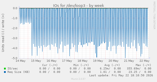 IOs for /dev/loop3