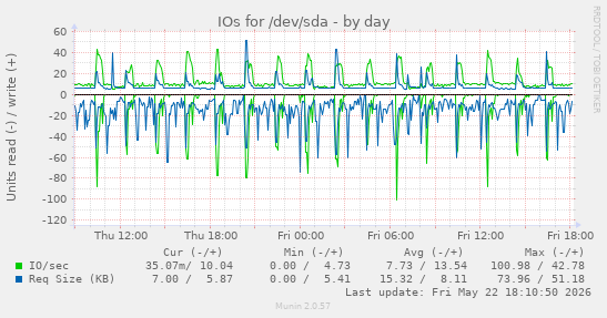 IOs for /dev/sda