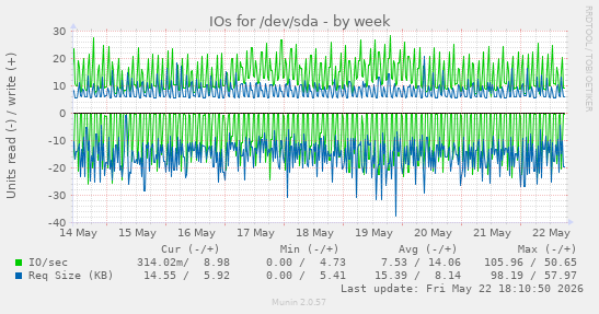 IOs for /dev/sda