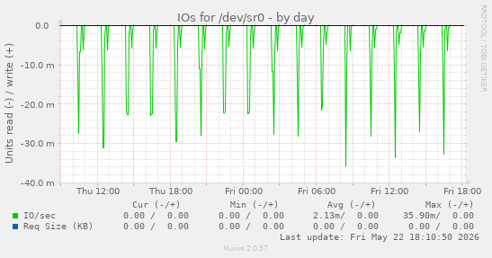 IOs for /dev/sr0