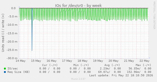IOs for /dev/sr0