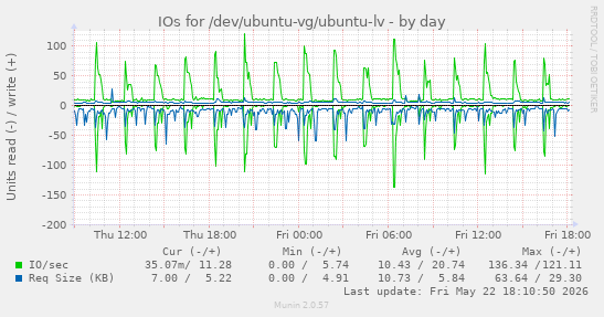 IOs for /dev/ubuntu-vg/ubuntu-lv