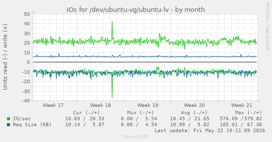 monthly graph