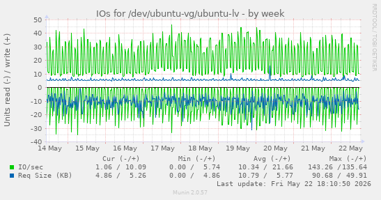 IOs for /dev/ubuntu-vg/ubuntu-lv