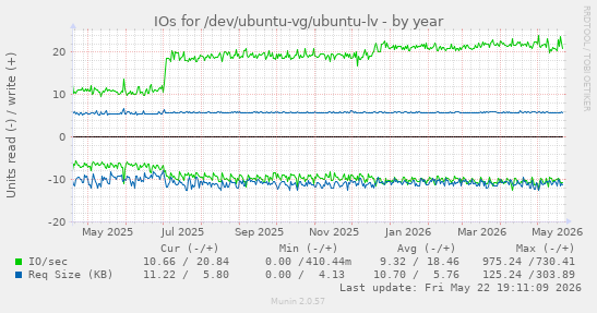 yearly graph