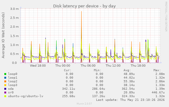 Disk latency per device