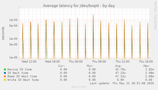 Average latency for /dev/loop0