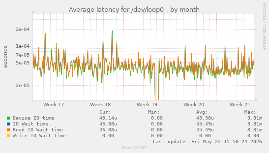 Average latency for /dev/loop0