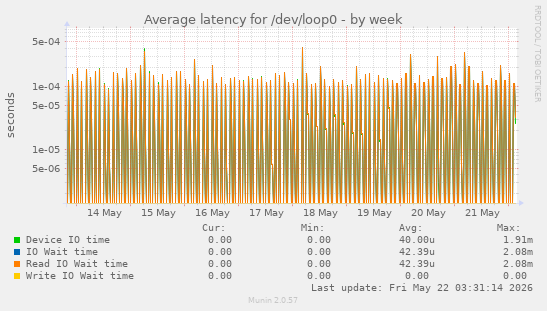 Average latency for /dev/loop0