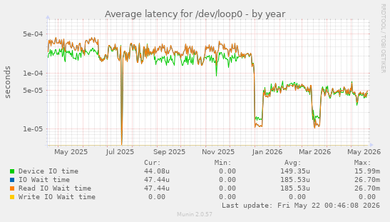 Average latency for /dev/loop0