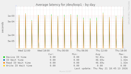Average latency for /dev/loop1