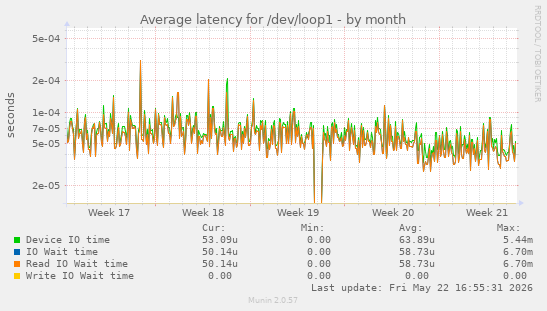 Average latency for /dev/loop1