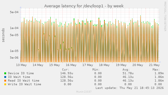 Average latency for /dev/loop1