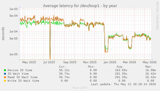 Average latency for /dev/loop1