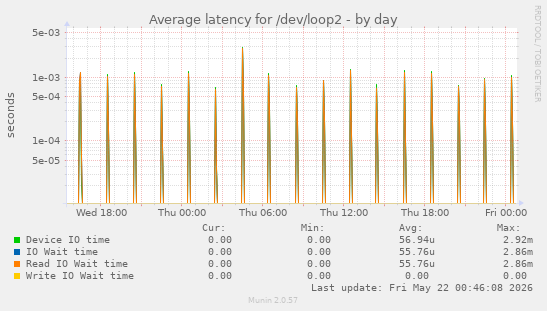 Average latency for /dev/loop2