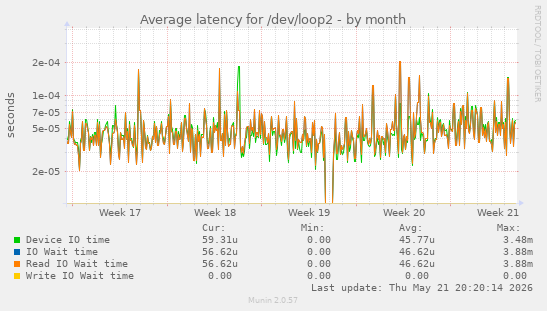 Average latency for /dev/loop2