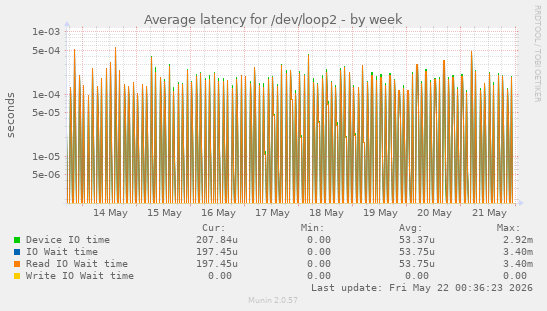 Average latency for /dev/loop2