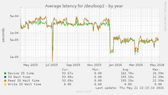Average latency for /dev/loop2