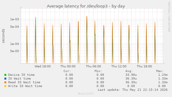 Average latency for /dev/loop3