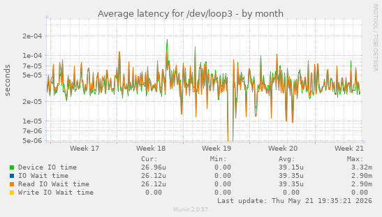 Average latency for /dev/loop3
