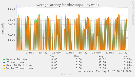 Average latency for /dev/loop3
