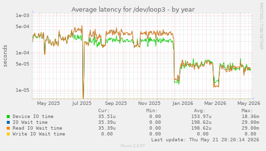 Average latency for /dev/loop3