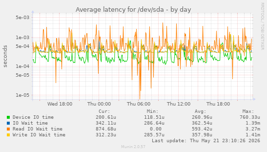 Average latency for /dev/sda