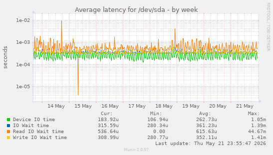 Average latency for /dev/sda