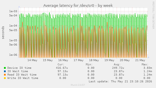 Average latency for /dev/sr0