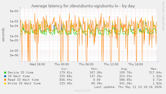 Average latency for /dev/ubuntu-vg/ubuntu-lv