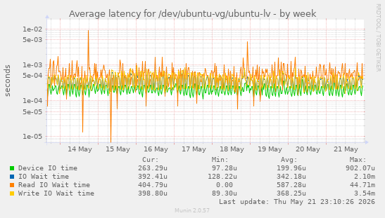 Average latency for /dev/ubuntu-vg/ubuntu-lv