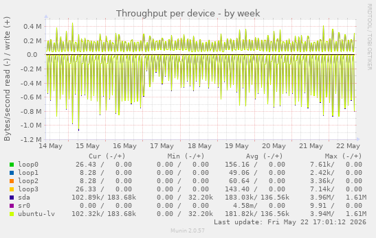 Throughput per device
