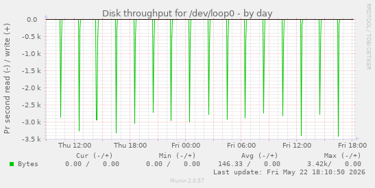 Disk throughput for /dev/loop0