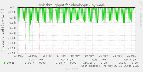 Disk throughput for /dev/loop0