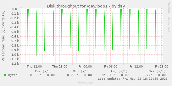 Disk throughput for /dev/loop1