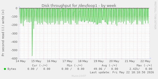 Disk throughput for /dev/loop1