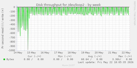 Disk throughput for /dev/loop2
