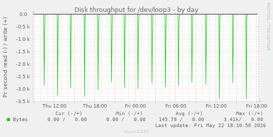 Disk throughput for /dev/loop3