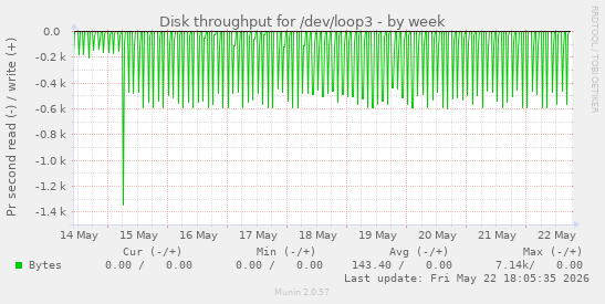 Disk throughput for /dev/loop3