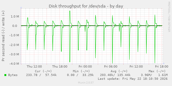 Disk throughput for /dev/sda