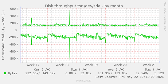 monthly graph