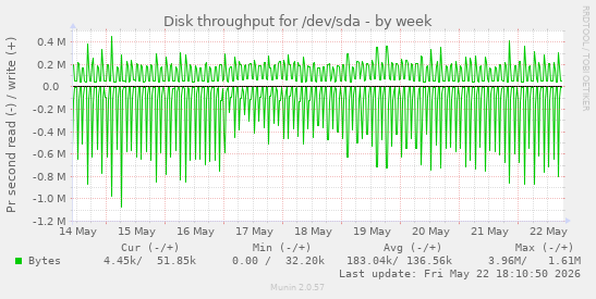 Disk throughput for /dev/sda